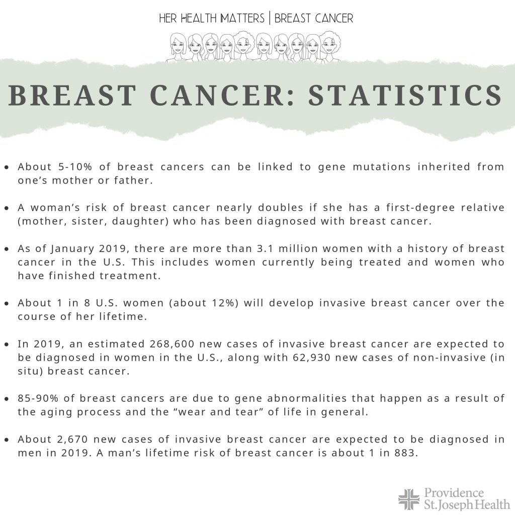 Breast Cancer Statistics